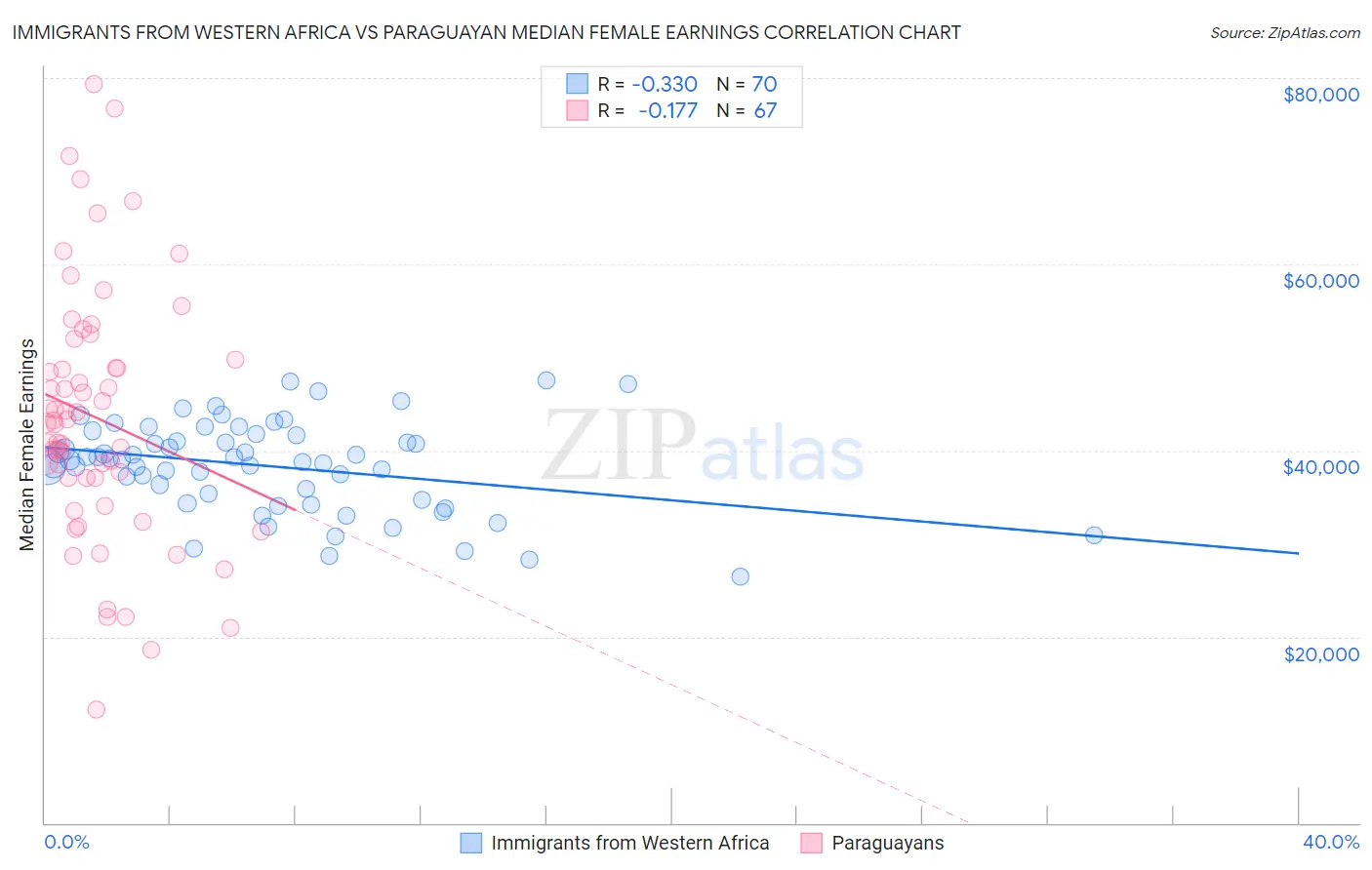 Immigrants from Western Africa vs Paraguayan Median Female Earnings