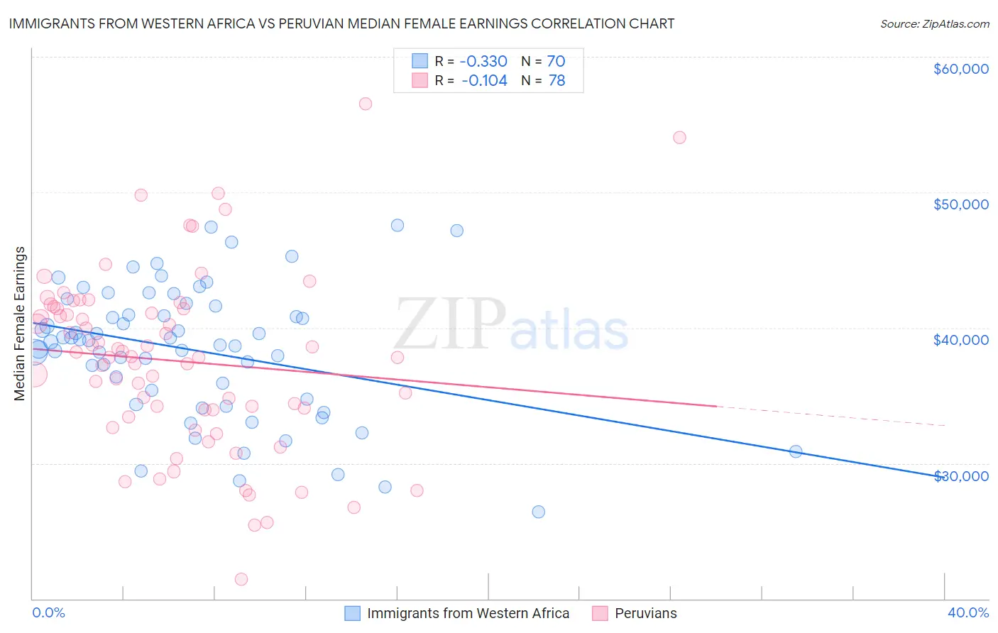 Immigrants from Western Africa vs Peruvian Median Female Earnings