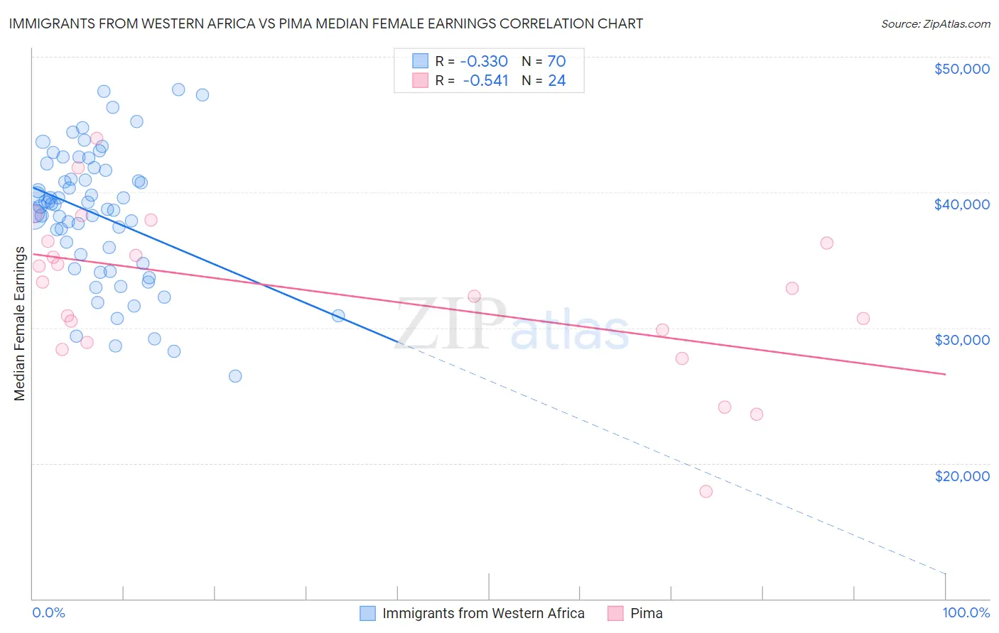 Immigrants from Western Africa vs Pima Median Female Earnings
