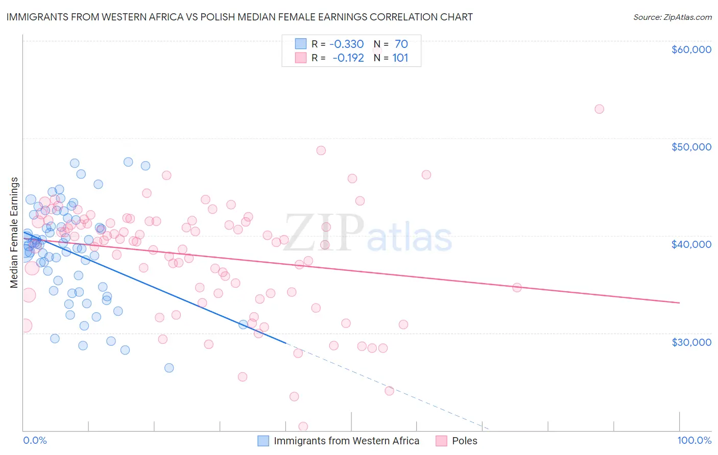 Immigrants from Western Africa vs Polish Median Female Earnings