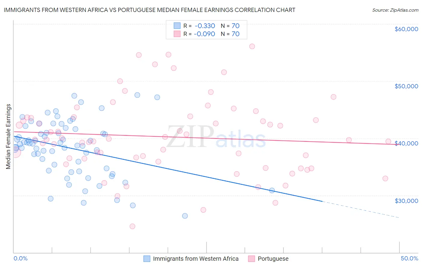 Immigrants from Western Africa vs Portuguese Median Female Earnings