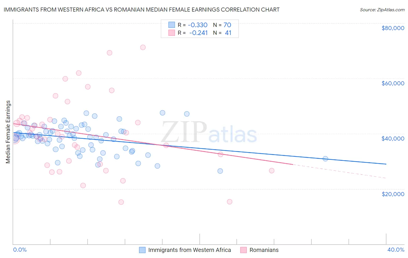 Immigrants from Western Africa vs Romanian Median Female Earnings