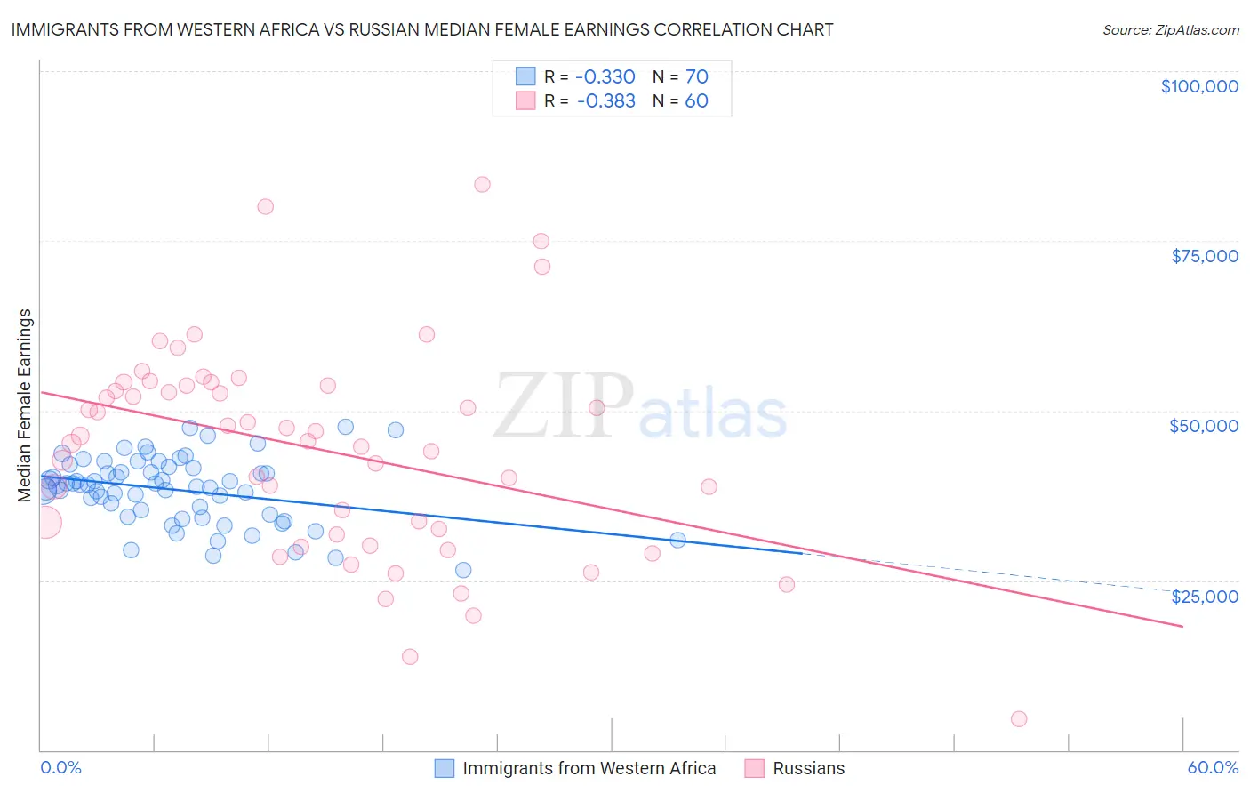 Immigrants from Western Africa vs Russian Median Female Earnings