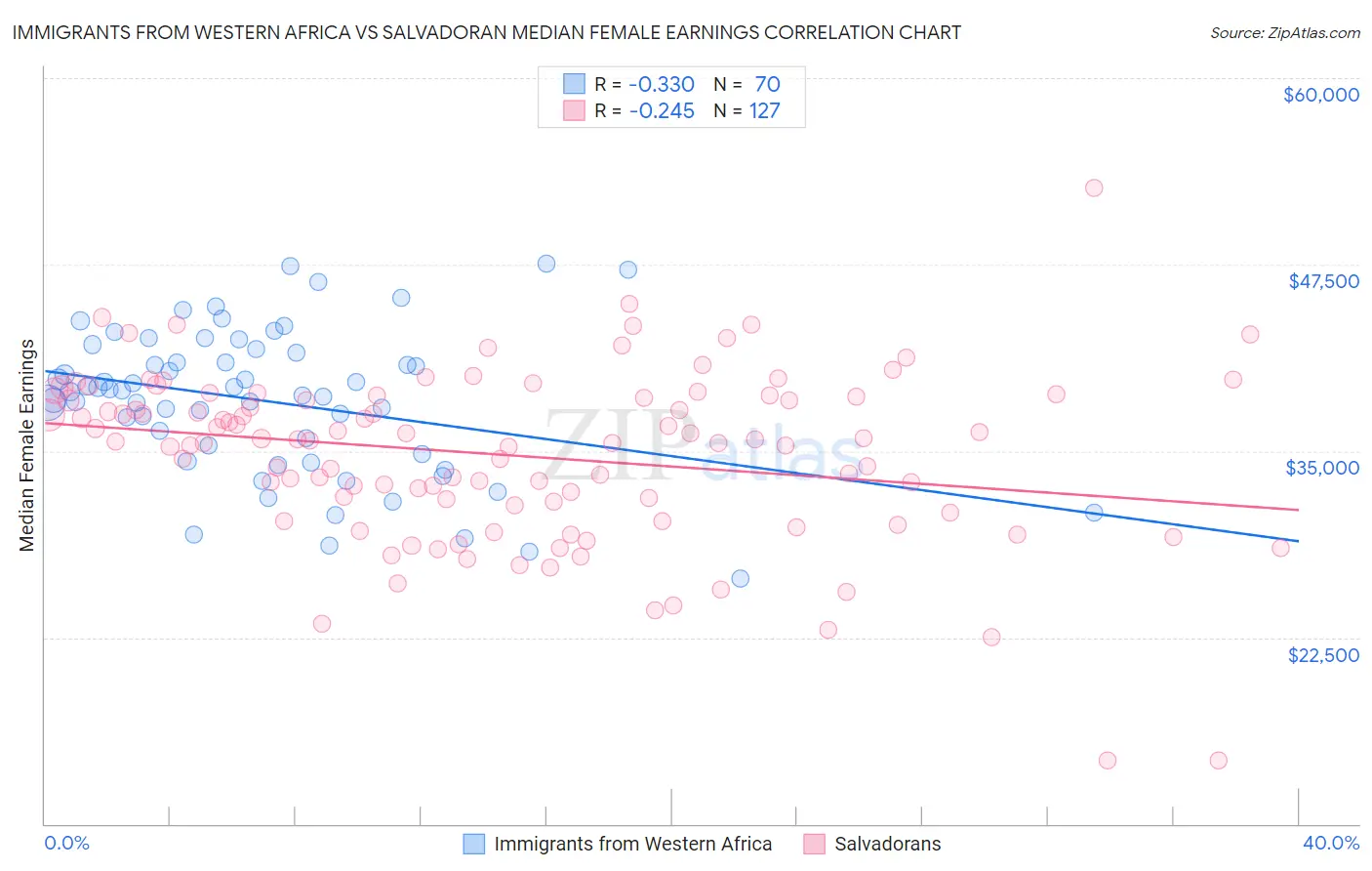 Immigrants from Western Africa vs Salvadoran Median Female Earnings