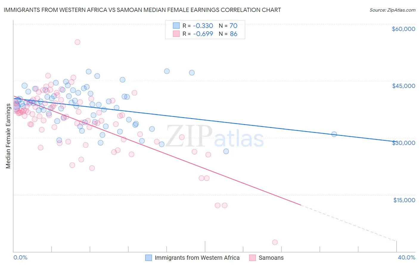 Immigrants from Western Africa vs Samoan Median Female Earnings