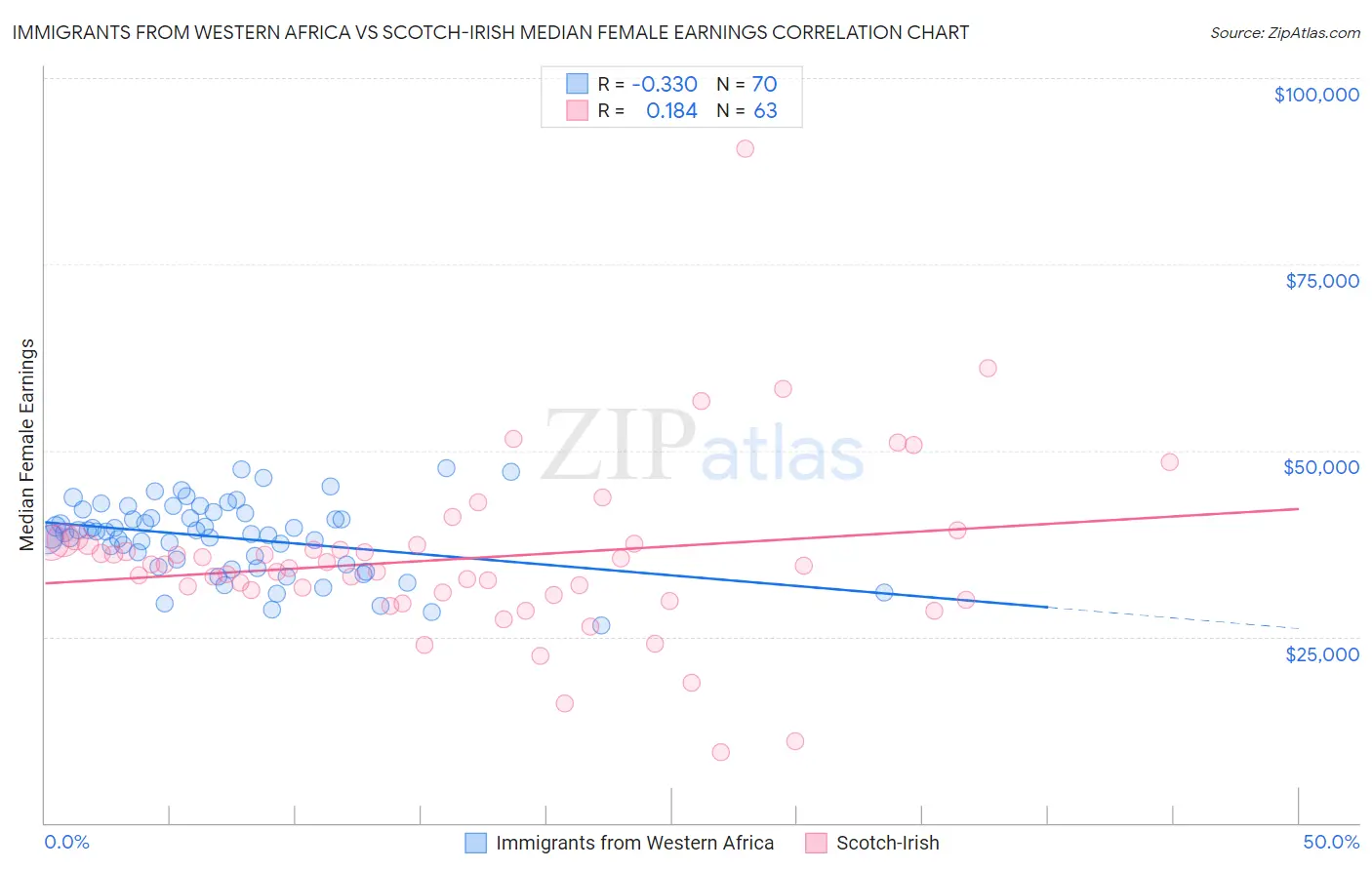 Immigrants from Western Africa vs Scotch-Irish Median Female Earnings