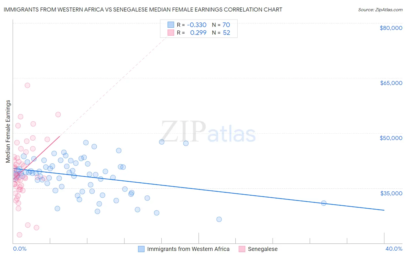 Immigrants from Western Africa vs Senegalese Median Female Earnings