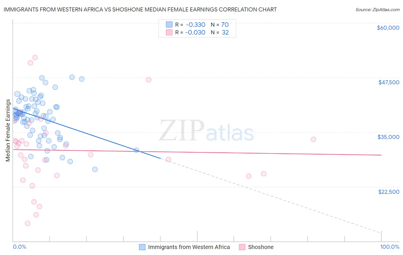 Immigrants from Western Africa vs Shoshone Median Female Earnings