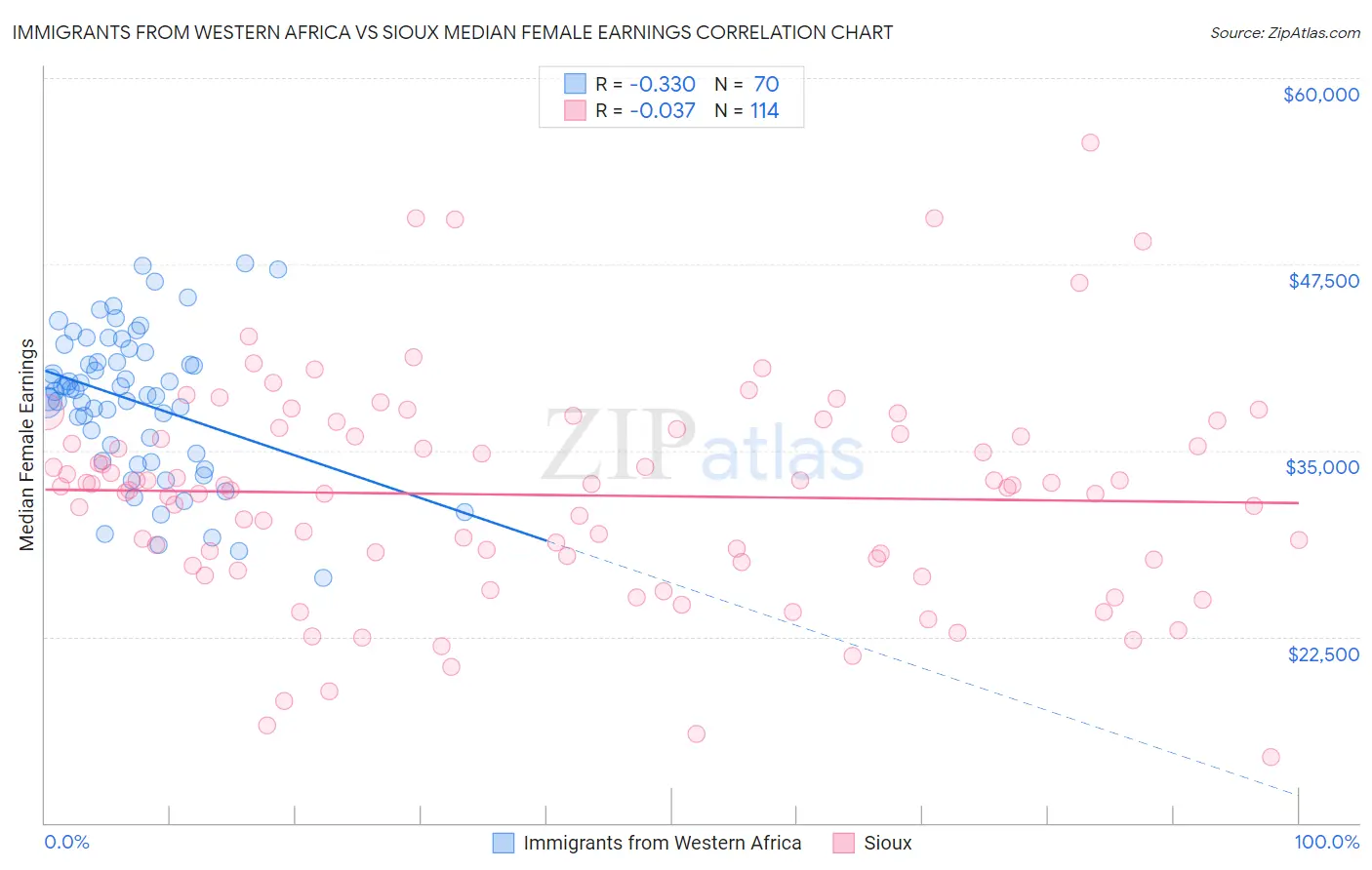 Immigrants from Western Africa vs Sioux Median Female Earnings