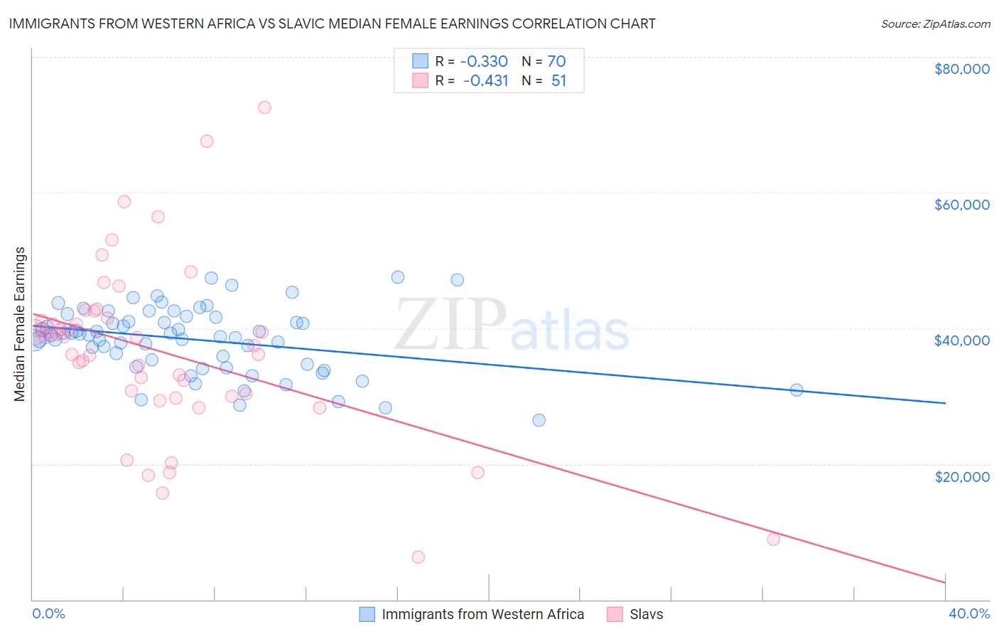 Immigrants from Western Africa vs Slavic Median Female Earnings