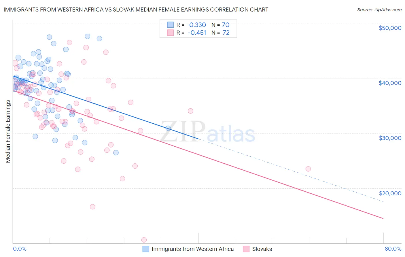 Immigrants from Western Africa vs Slovak Median Female Earnings