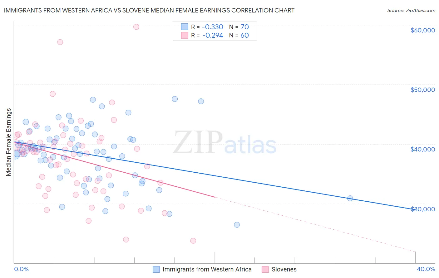 Immigrants from Western Africa vs Slovene Median Female Earnings