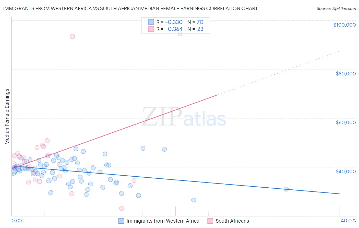 Immigrants from Western Africa vs South African Median Female Earnings