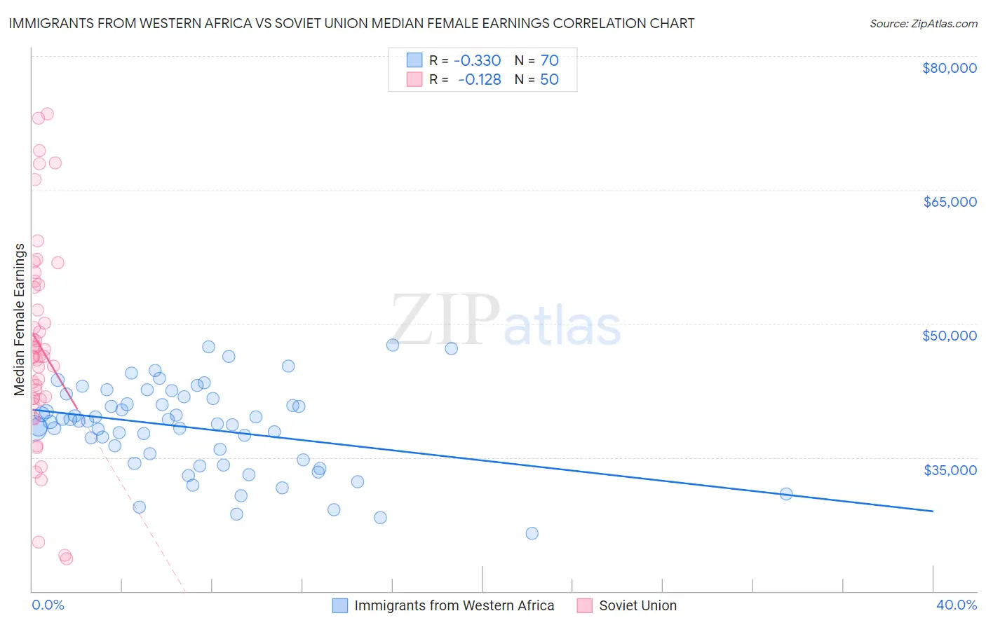 Immigrants from Western Africa vs Soviet Union Median Female Earnings