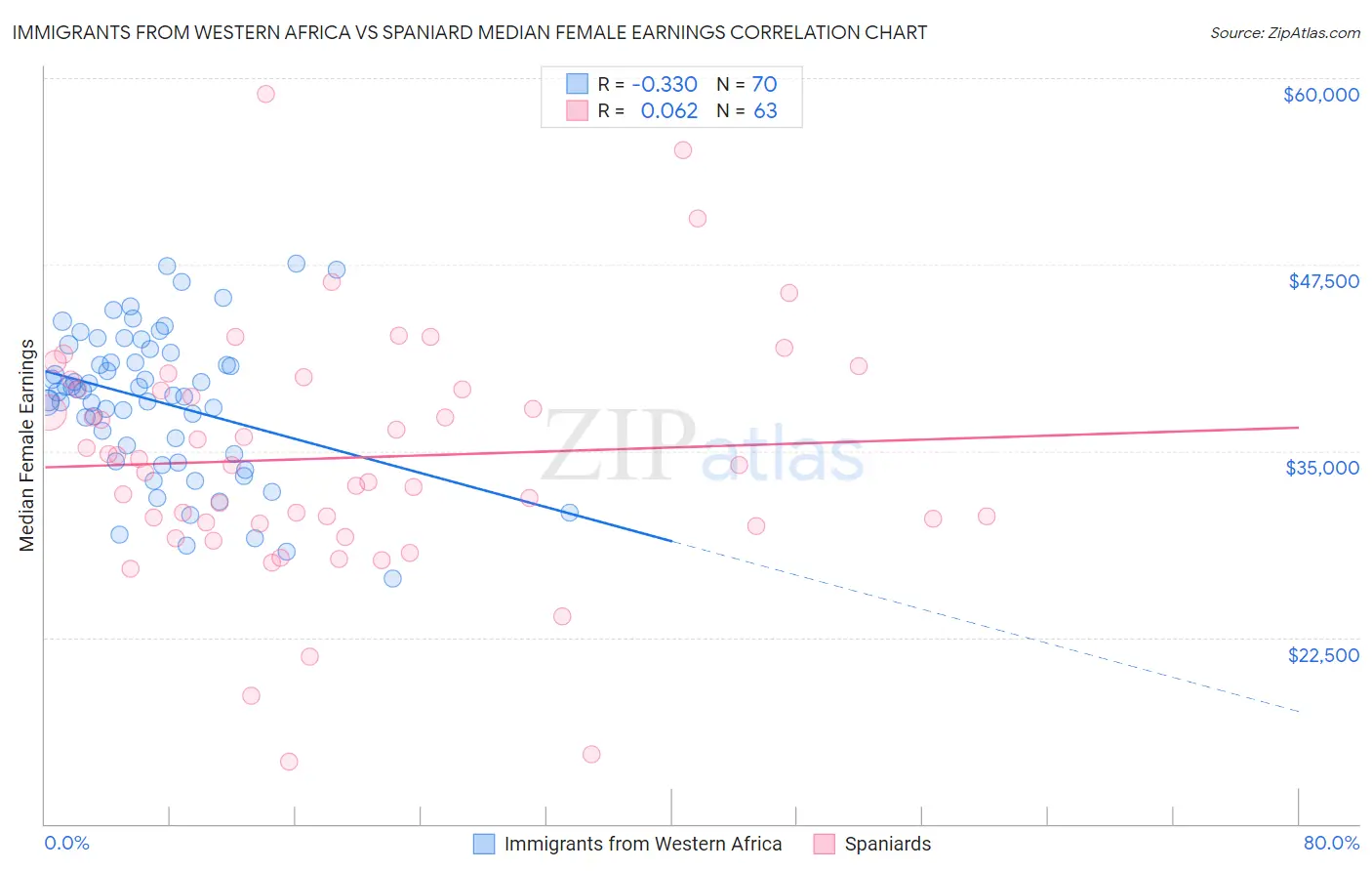 Immigrants from Western Africa vs Spaniard Median Female Earnings