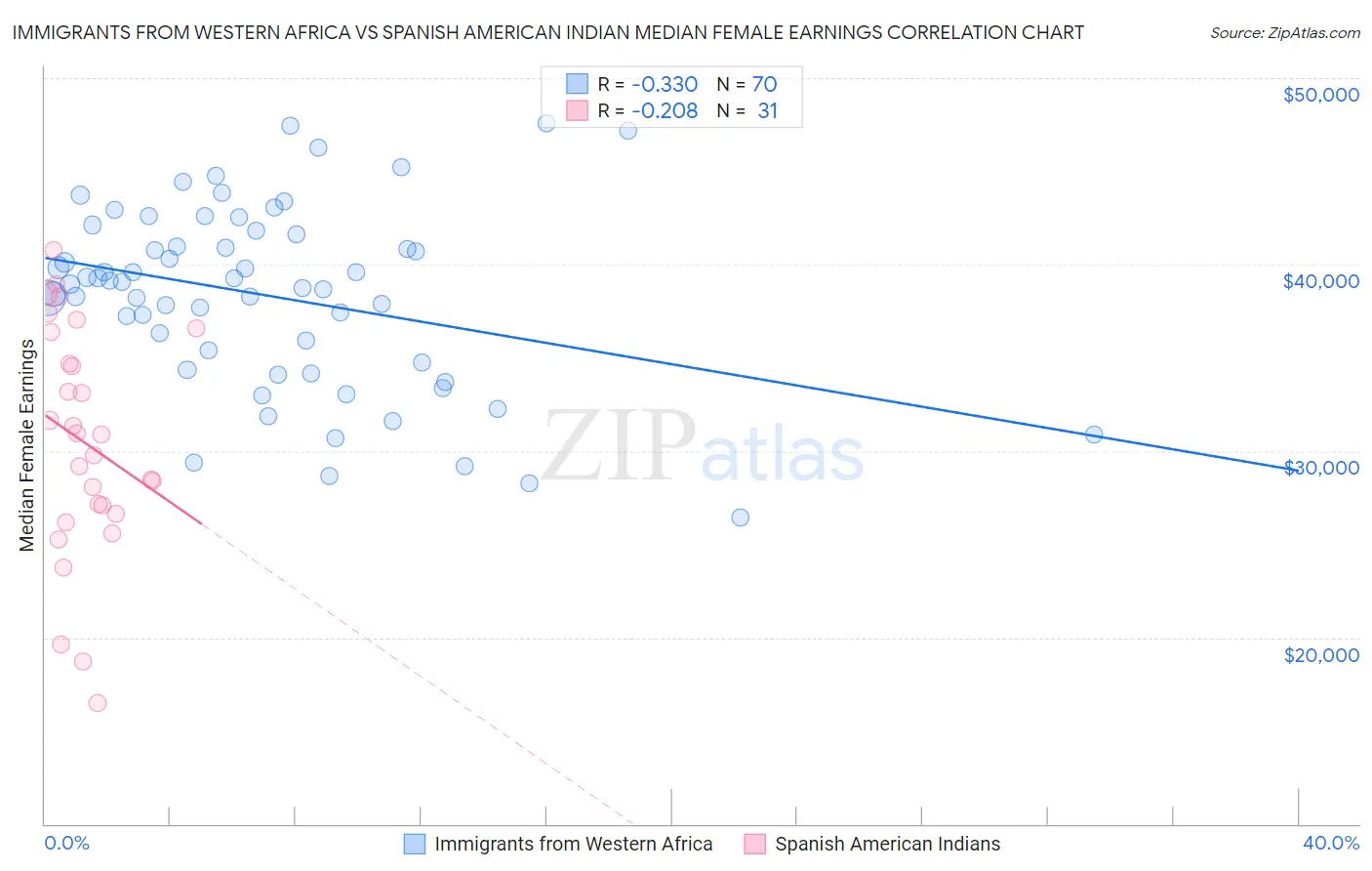 Immigrants from Western Africa vs Spanish American Indian Median Female Earnings