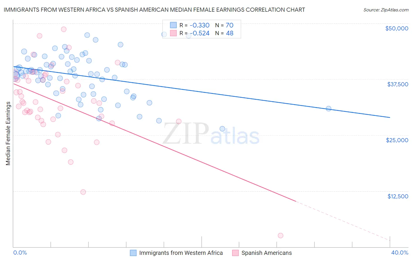 Immigrants from Western Africa vs Spanish American Median Female Earnings