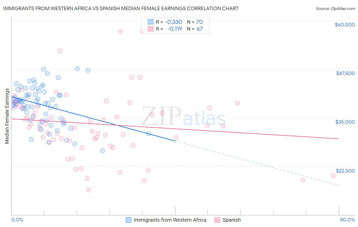 Immigrants from Western Africa vs Spanish Median Female Earnings