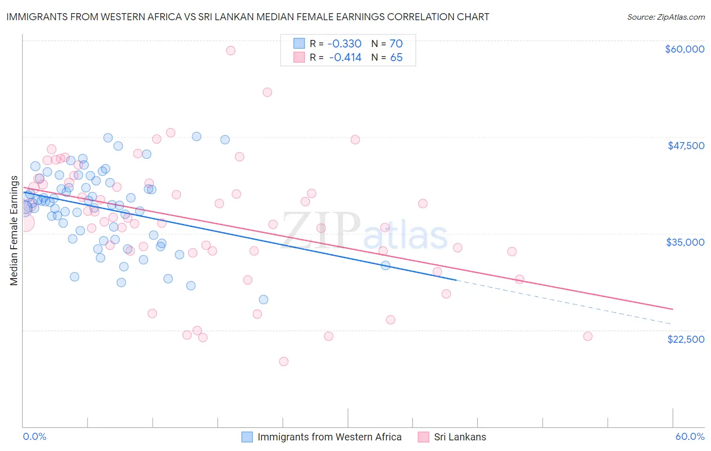 Immigrants from Western Africa vs Sri Lankan Median Female Earnings