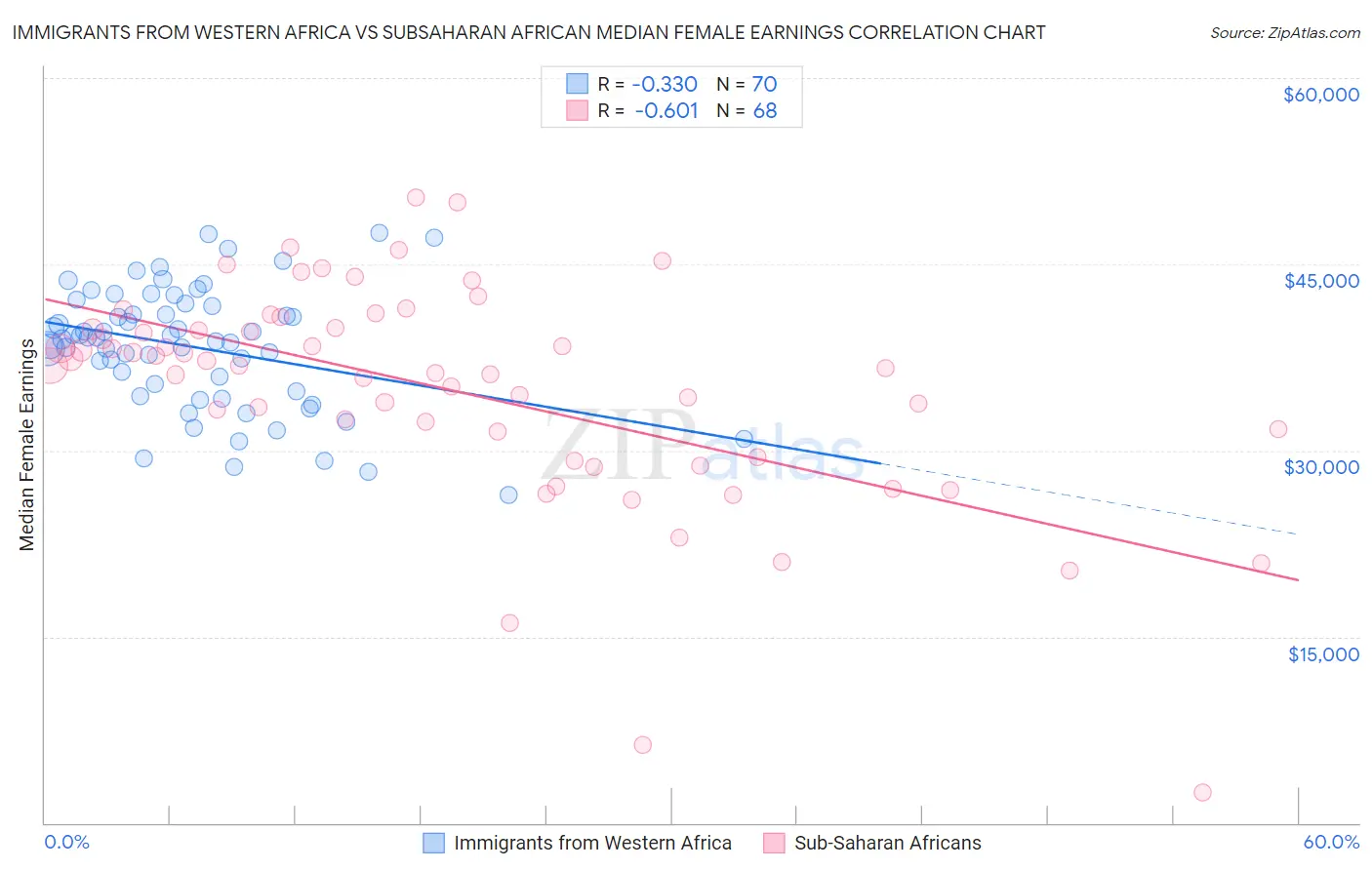 Immigrants from Western Africa vs Subsaharan African Median Female Earnings
