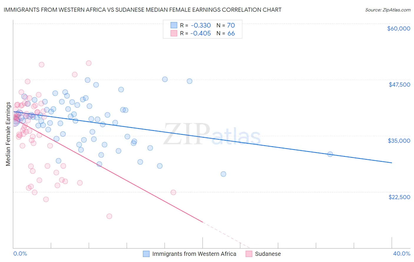 Immigrants from Western Africa vs Sudanese Median Female Earnings
