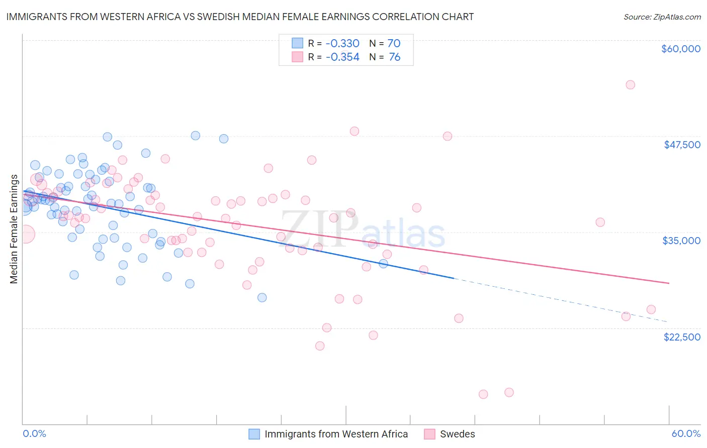 Immigrants from Western Africa vs Swedish Median Female Earnings