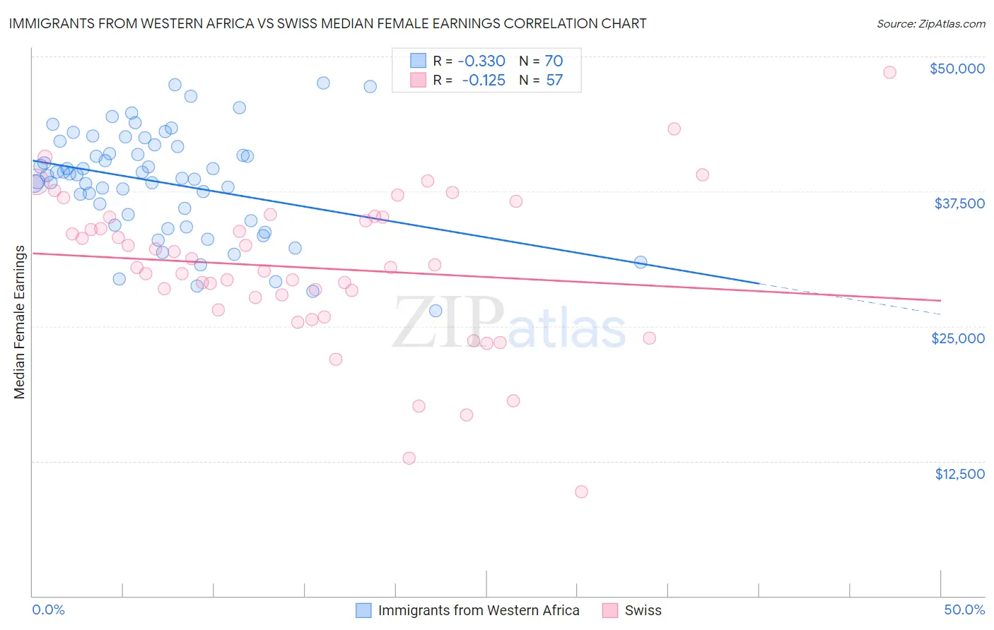 Immigrants from Western Africa vs Swiss Median Female Earnings