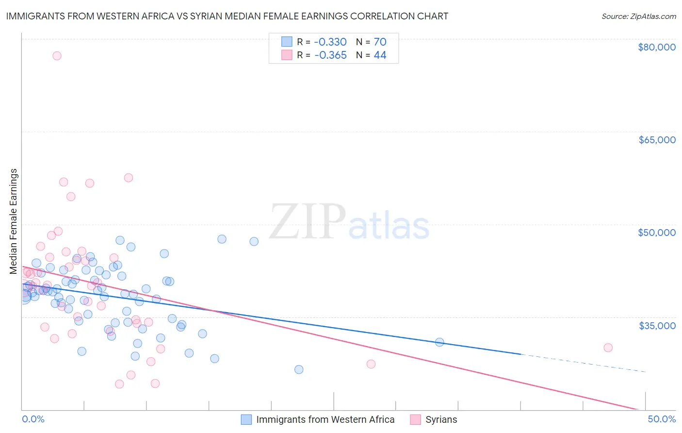 Immigrants from Western Africa vs Syrian Median Female Earnings