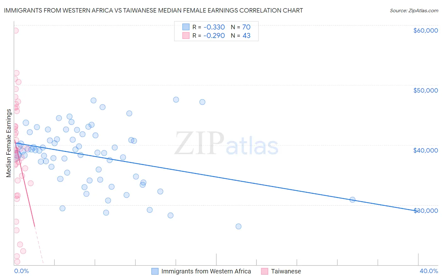 Immigrants from Western Africa vs Taiwanese Median Female Earnings