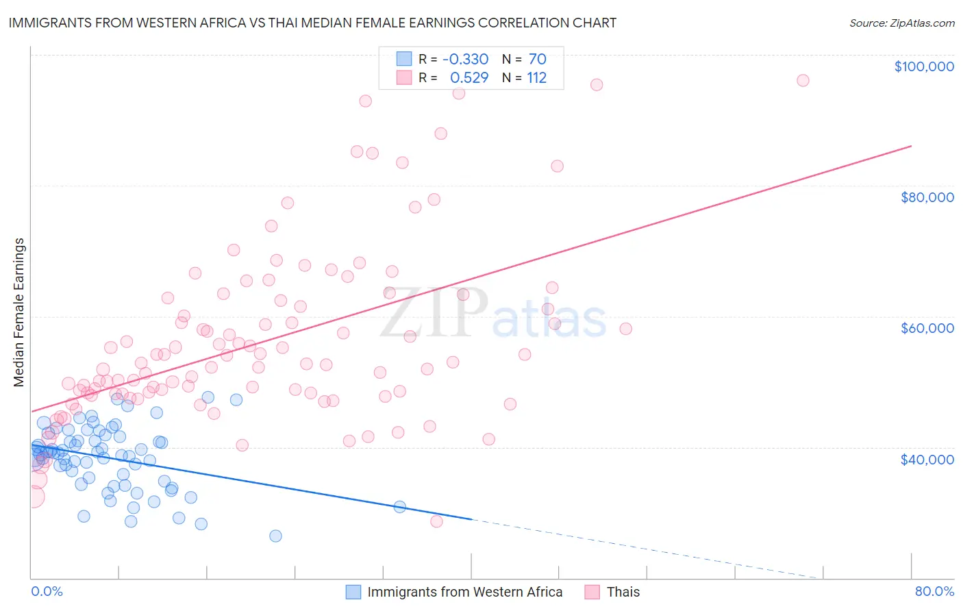 Immigrants from Western Africa vs Thai Median Female Earnings