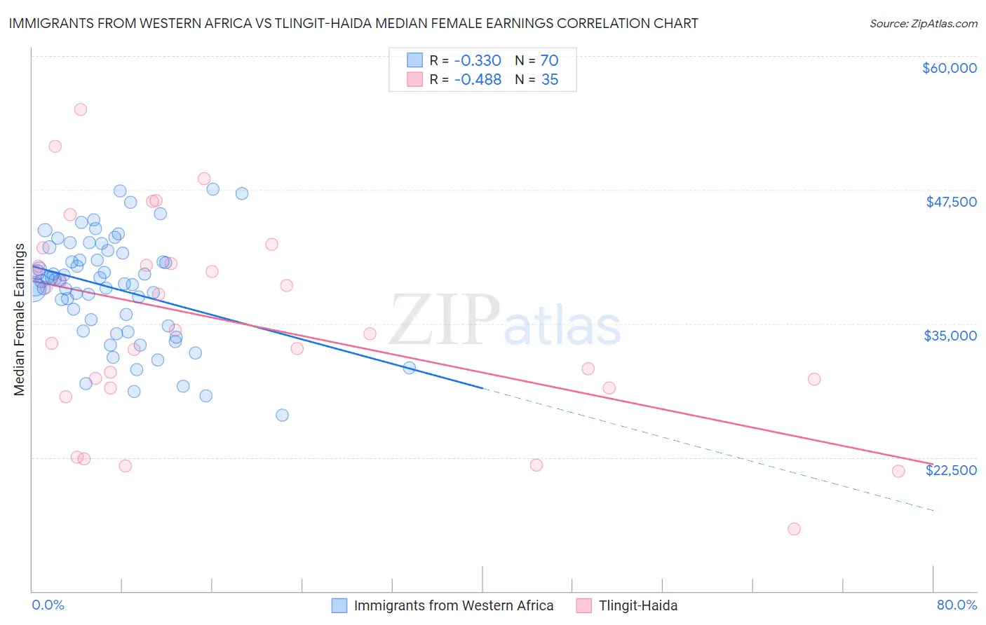 Immigrants from Western Africa vs Tlingit-Haida Median Female Earnings