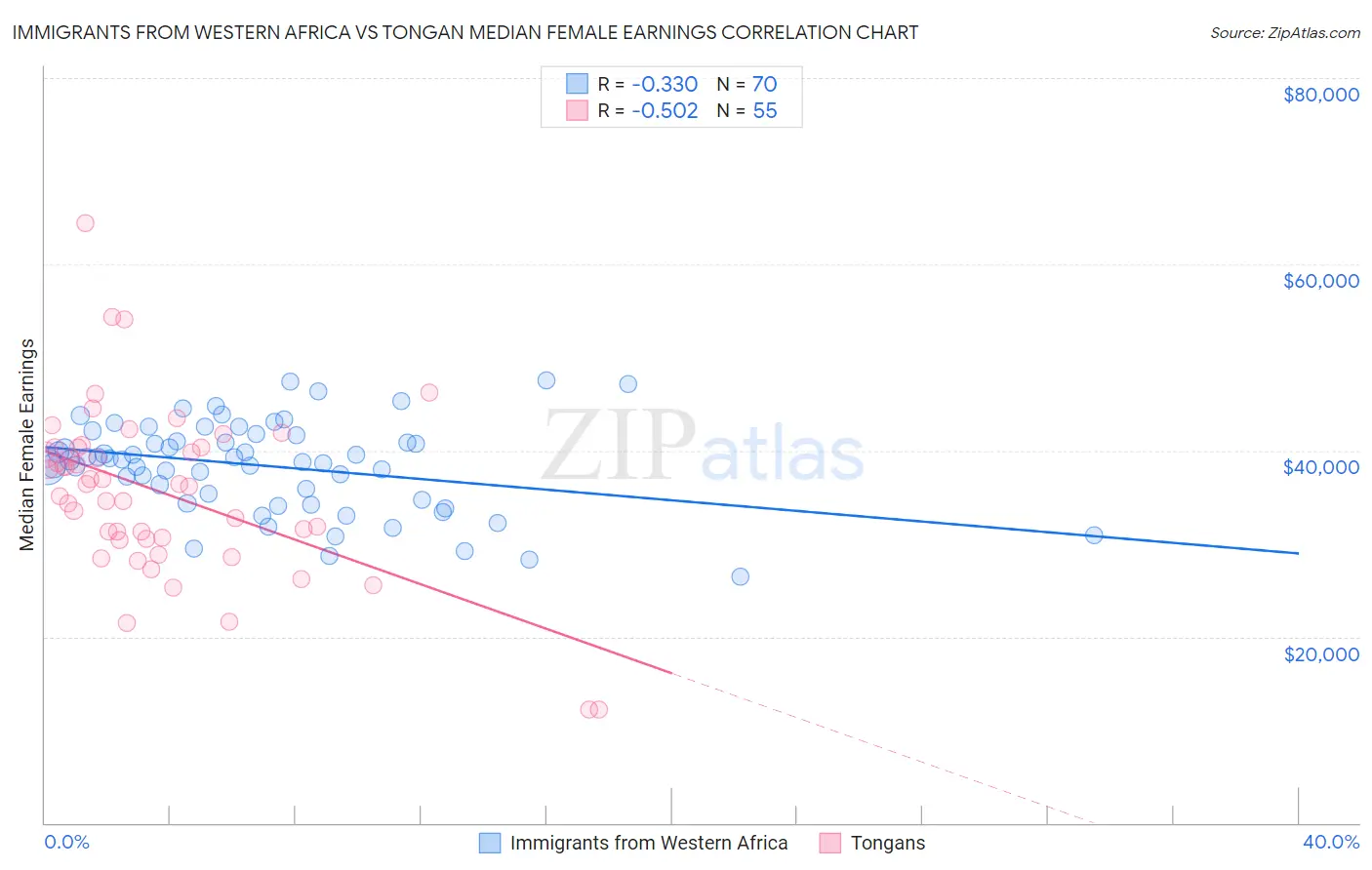 Immigrants from Western Africa vs Tongan Median Female Earnings