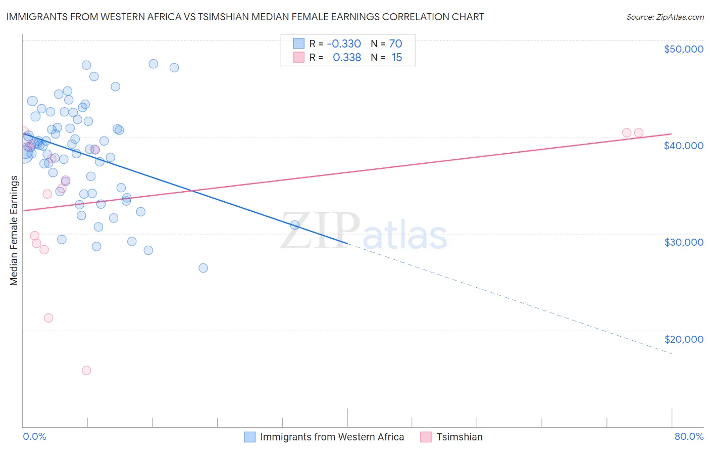 Immigrants from Western Africa vs Tsimshian Median Female Earnings