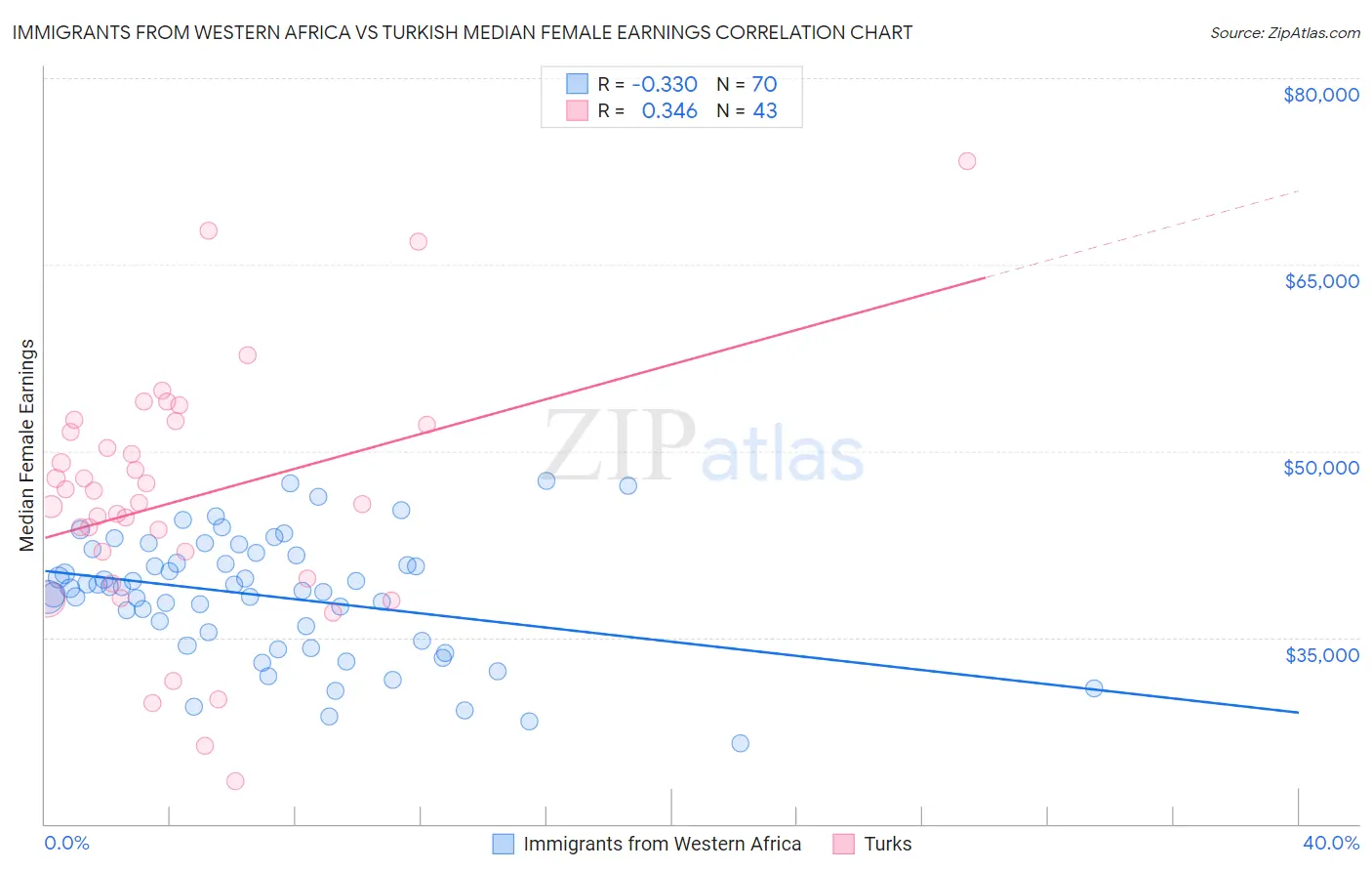 Immigrants from Western Africa vs Turkish Median Female Earnings