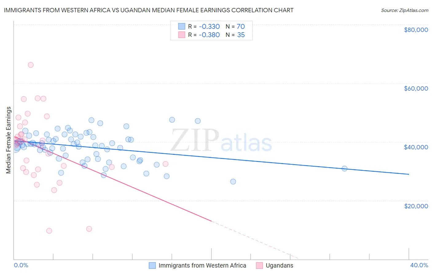 Immigrants from Western Africa vs Ugandan Median Female Earnings