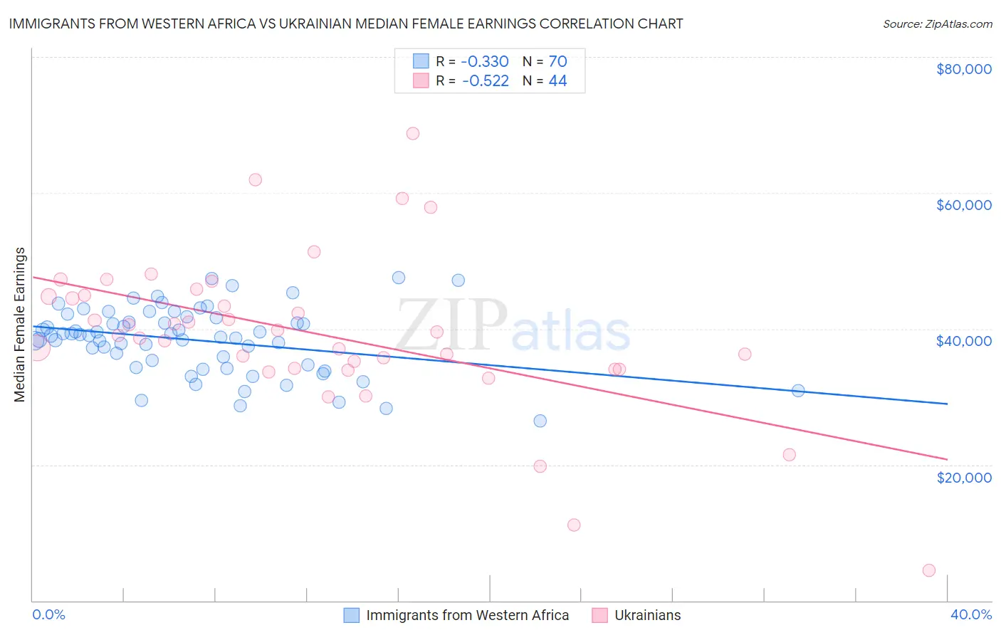 Immigrants from Western Africa vs Ukrainian Median Female Earnings