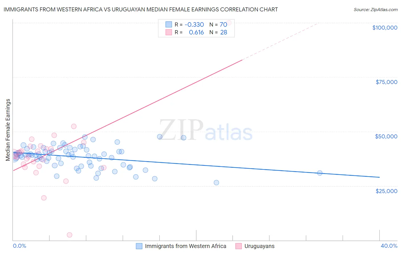 Immigrants from Western Africa vs Uruguayan Median Female Earnings