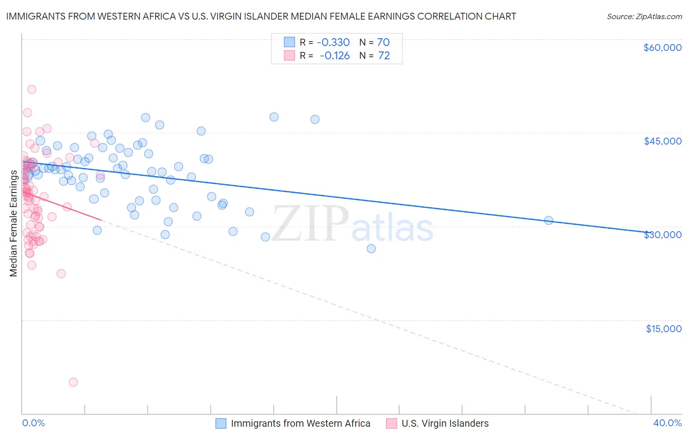 Immigrants from Western Africa vs U.S. Virgin Islander Median Female Earnings