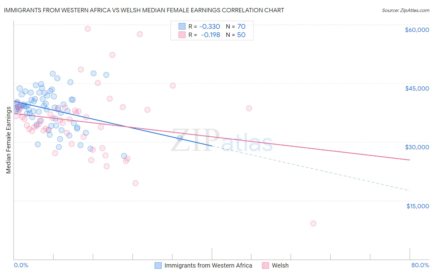 Immigrants from Western Africa vs Welsh Median Female Earnings