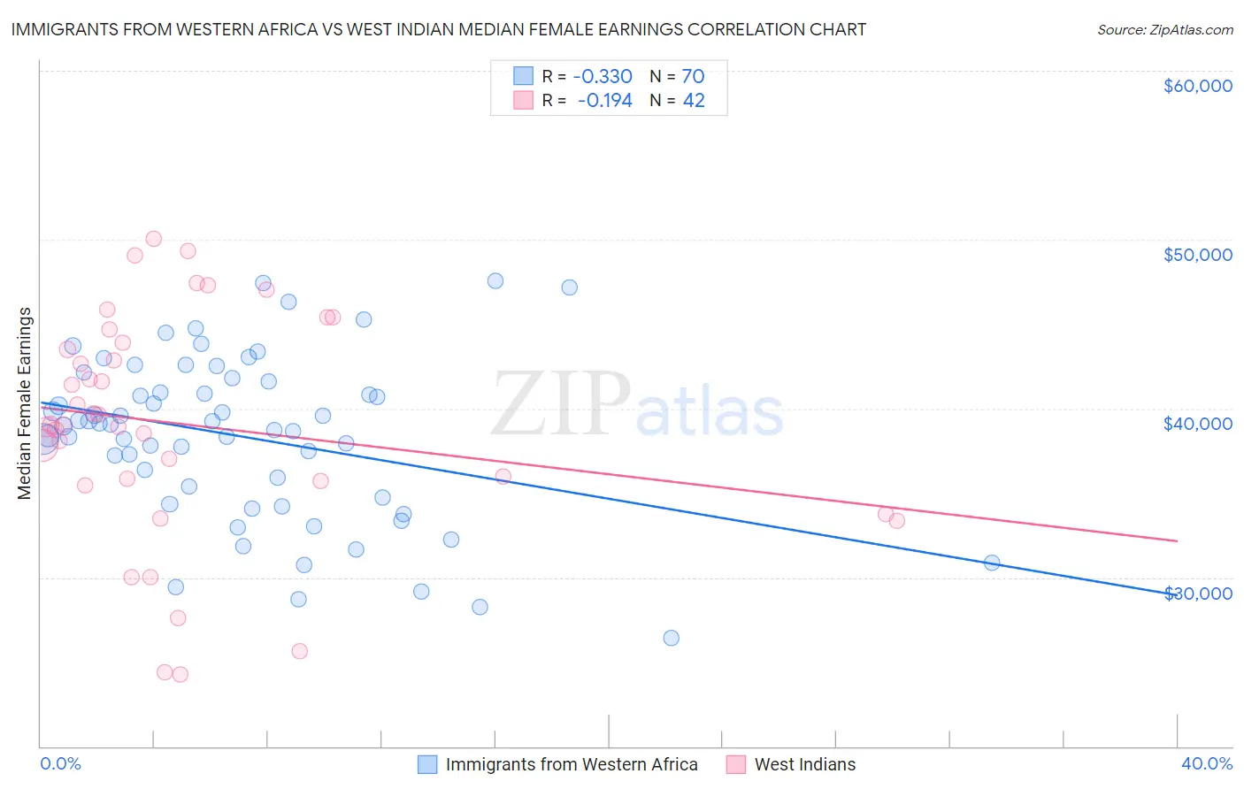 Immigrants from Western Africa vs West Indian Median Female Earnings