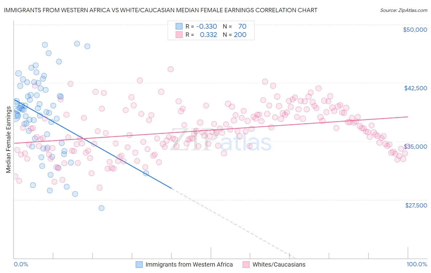 Immigrants from Western Africa vs White/Caucasian Median Female Earnings