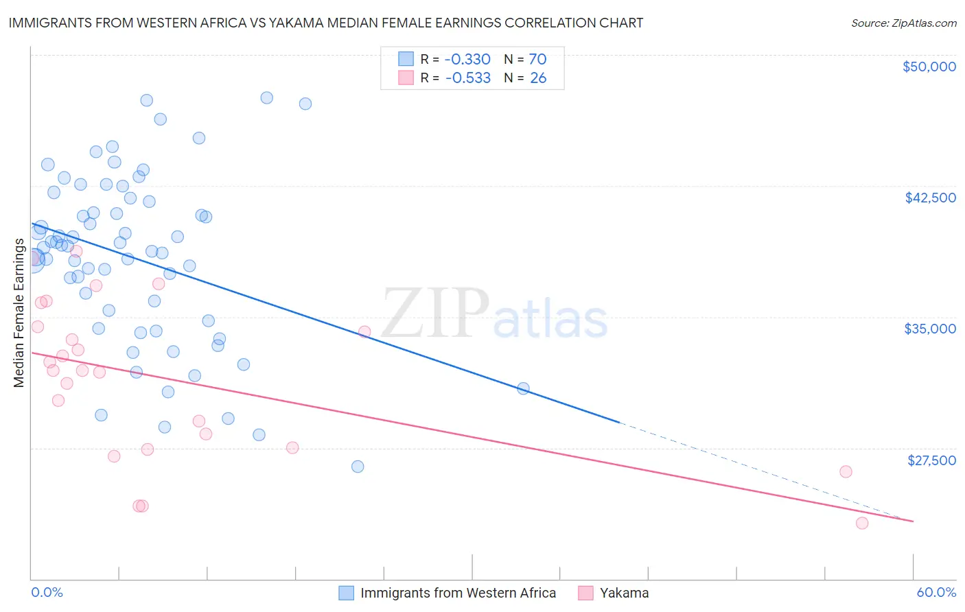 Immigrants from Western Africa vs Yakama Median Female Earnings