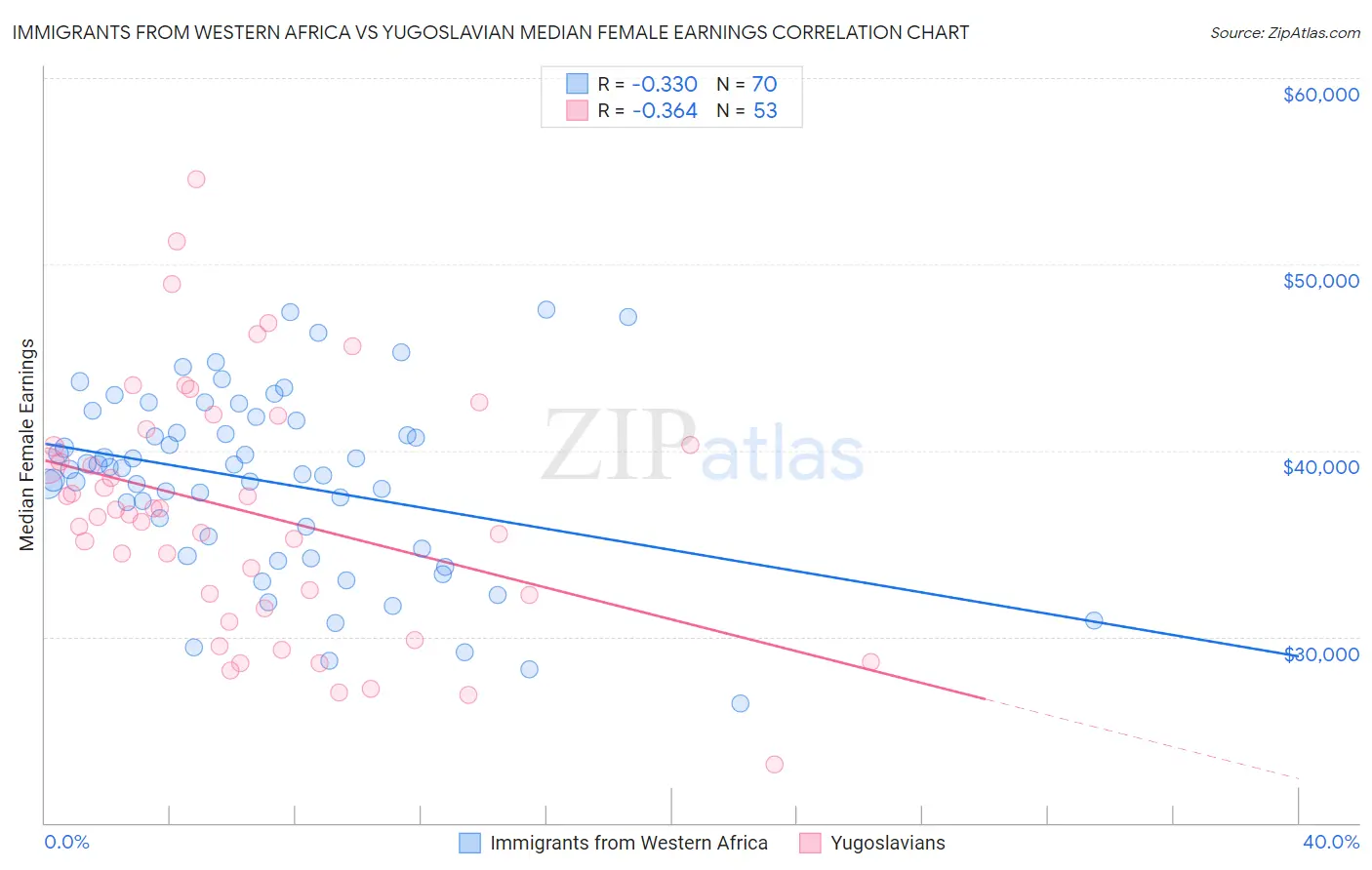 Immigrants from Western Africa vs Yugoslavian Median Female Earnings