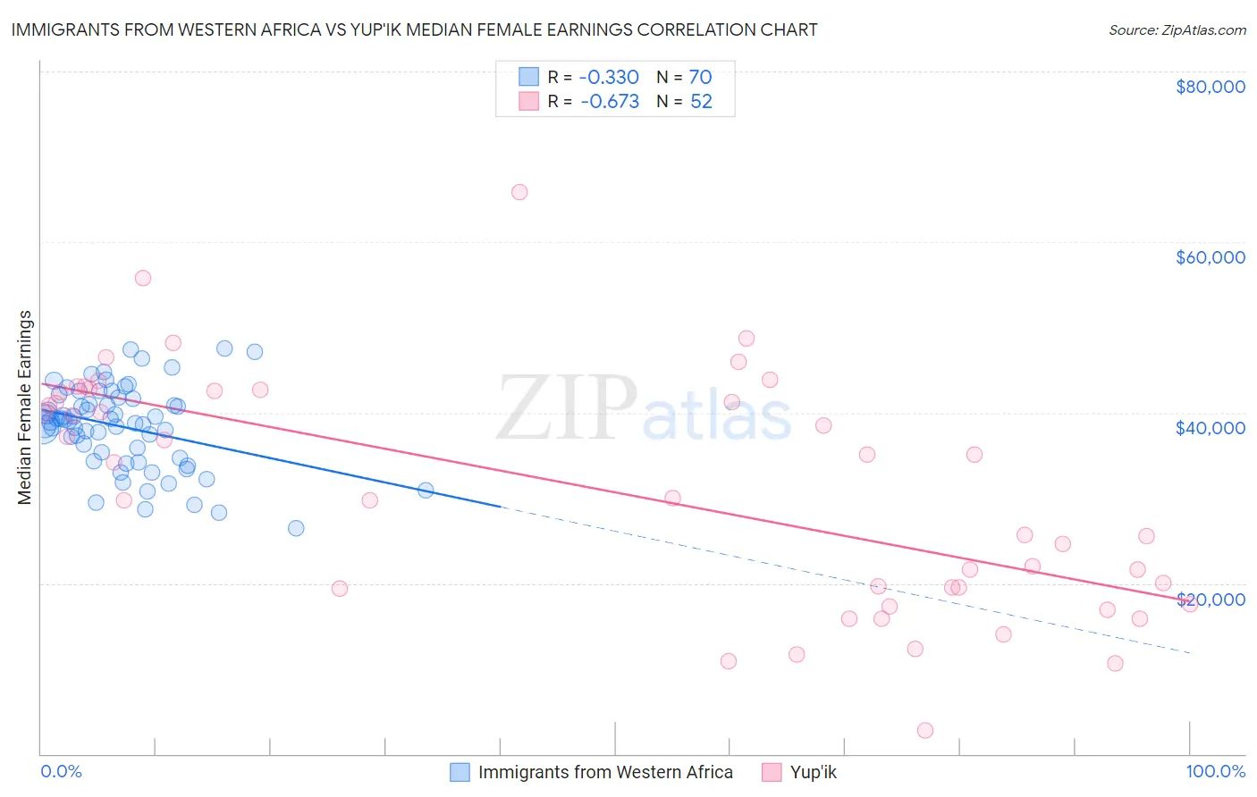 Immigrants from Western Africa vs Yup'ik Median Female Earnings