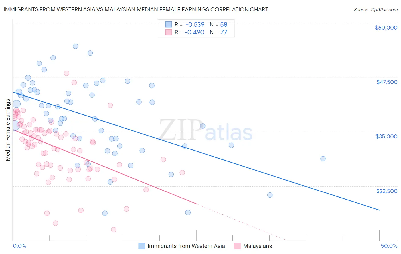 Immigrants from Western Asia vs Malaysian Median Female Earnings