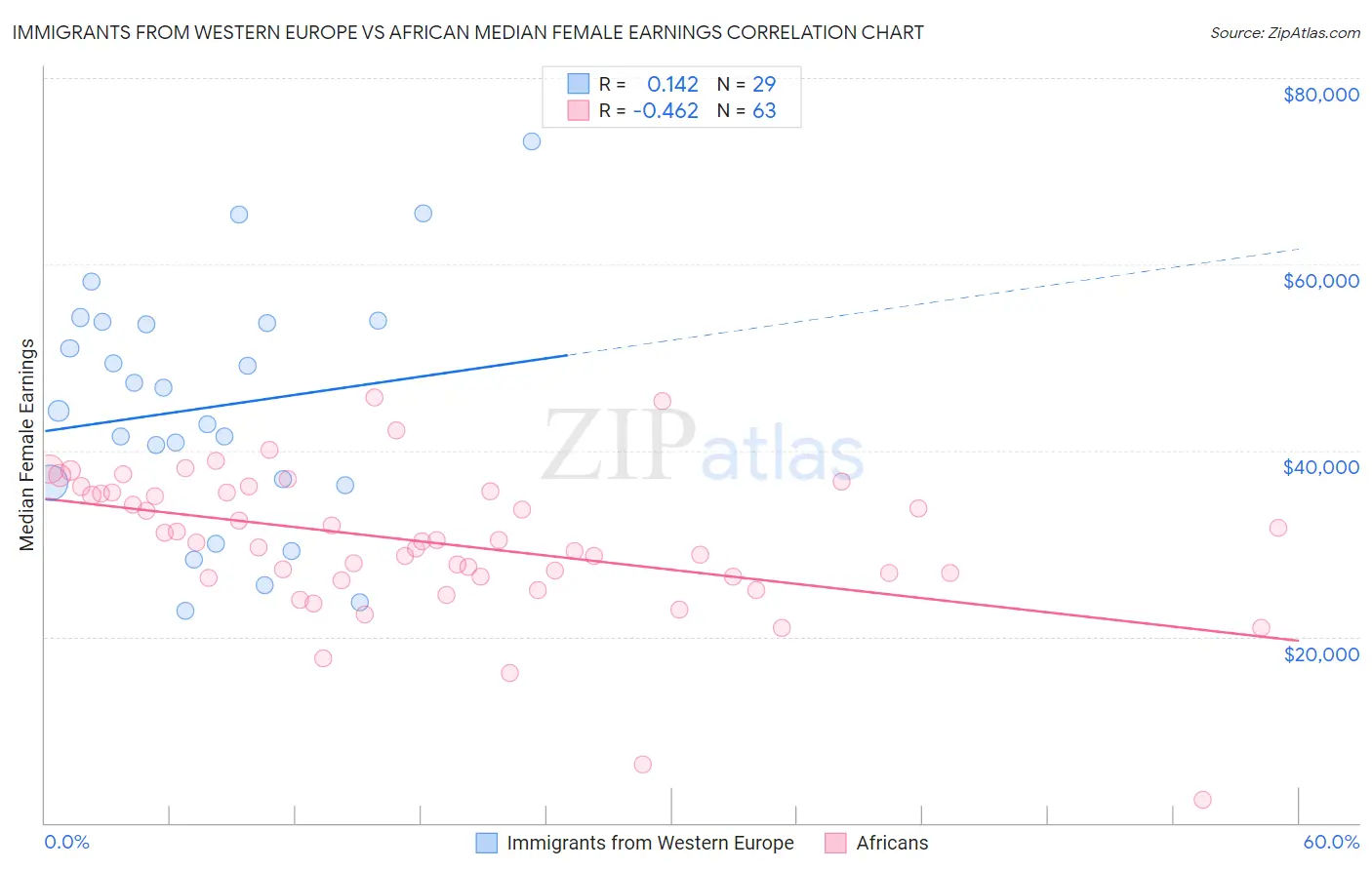 Immigrants from Western Europe vs African Median Female Earnings