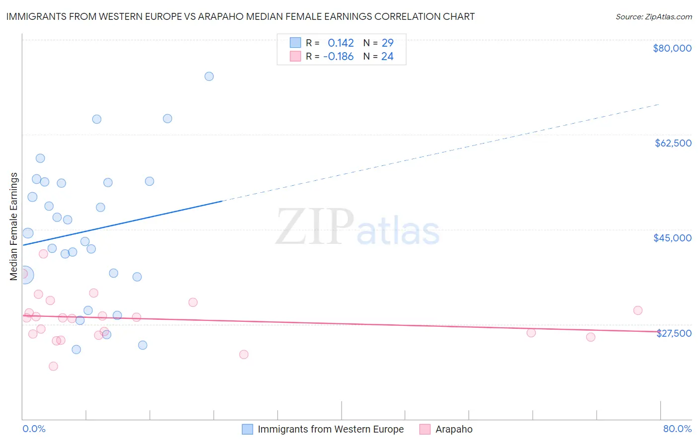 Immigrants from Western Europe vs Arapaho Median Female Earnings