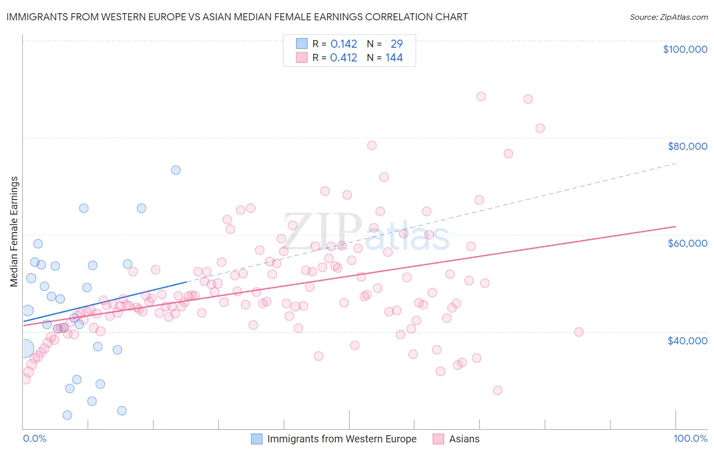 Immigrants from Western Europe vs Asian Median Female Earnings