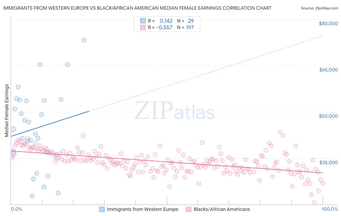 Immigrants from Western Europe vs Black/African American Median Female Earnings