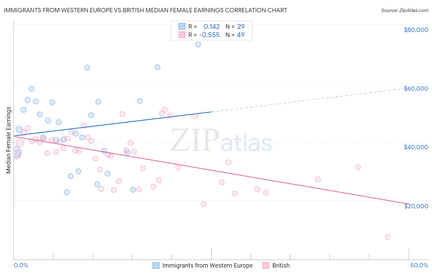 Immigrants from Western Europe vs British Median Female Earnings
